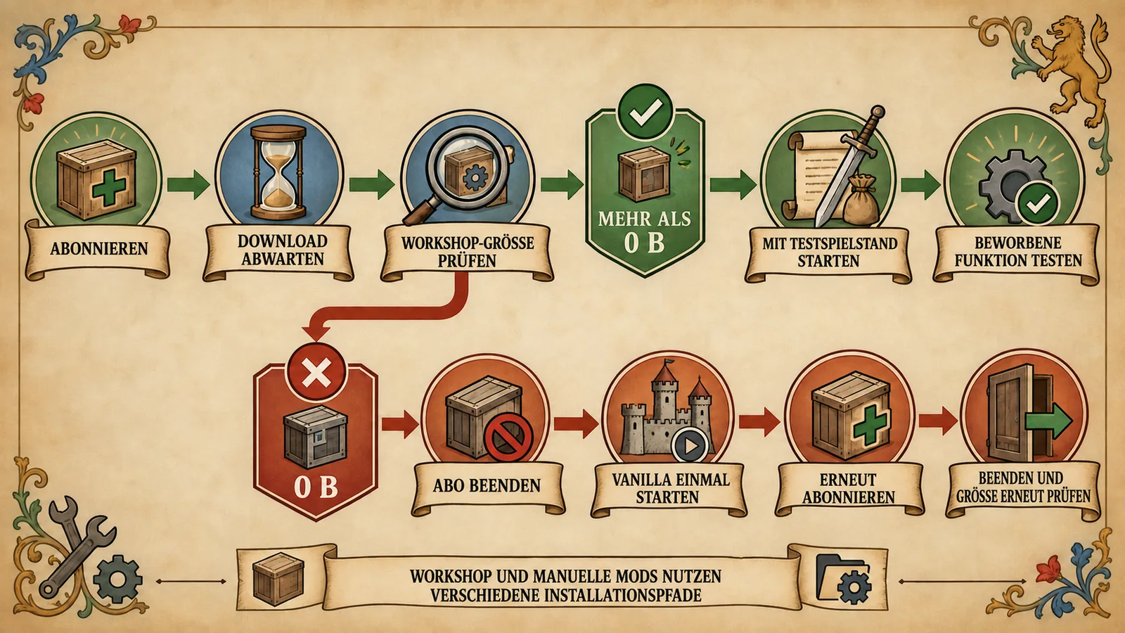 KCD2 Mods: Steam-Workshop-Installation und Wiederherstellung bei null Byte
